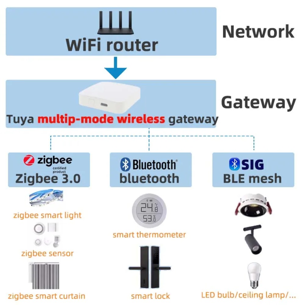 Wireless Multi-mode Smart Gate - Matter Hub Thread 评论和价格