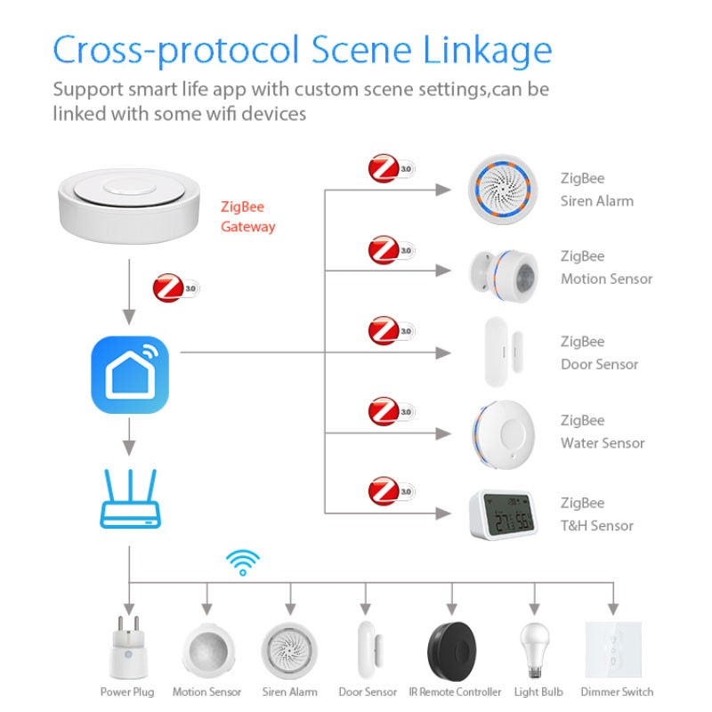 Tuya ZigBee Smart Gateway Home - Home Automation Diy Kit 评论和价格